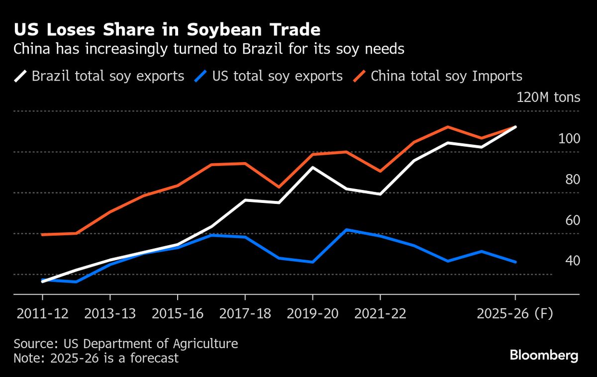 Soybean Traders Underwhelmed by News of China’s First US Cargo Purchases