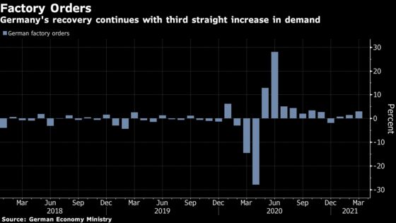 German Factory Orders Rise as European Economy Turns Corner