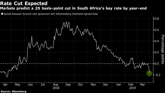Markets Now See South African Key Rate Cut by Year-End