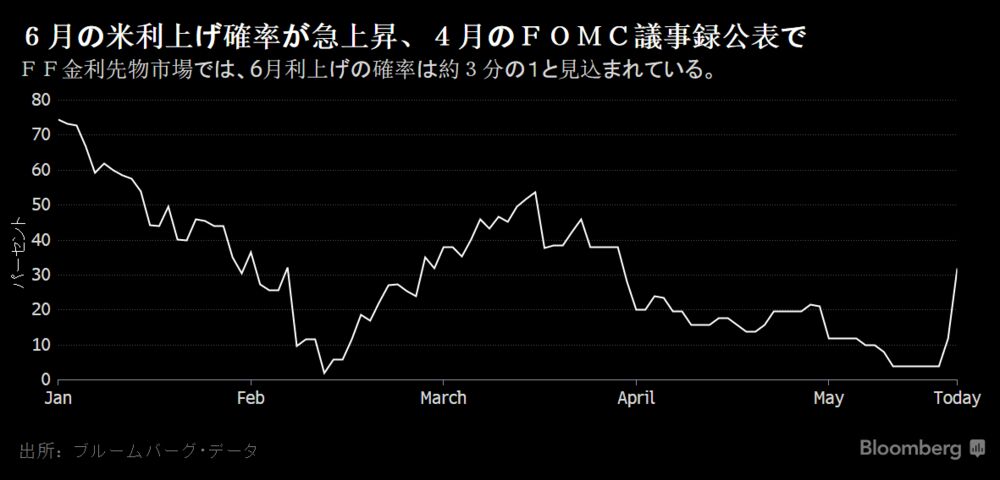 6月の米利上げ確率が急上昇 4月のfomc議事録公表で チャート Bloomberg