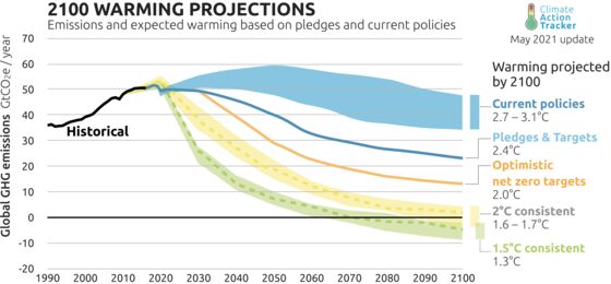 European Food, Power Markets Face Drier Future as Planet Warms