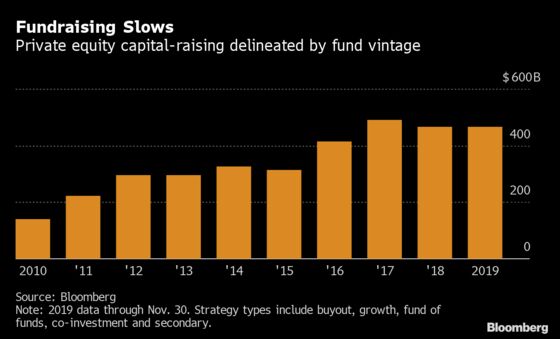 Private Equity Is Starting 2020 With More Cash Than Ever Before