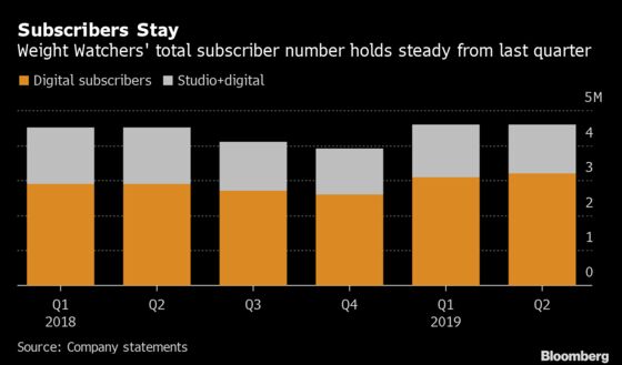 Weight Watchers Surges as Oprah Ads Help Retain Subscribers