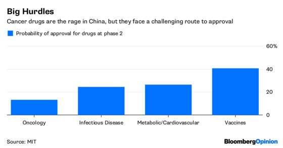 Zero Profit, 750% Return: Biotech’s Sick Ride