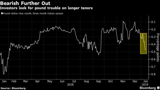 Pound Options Show Traders Positioning for Delay to Brexit Date