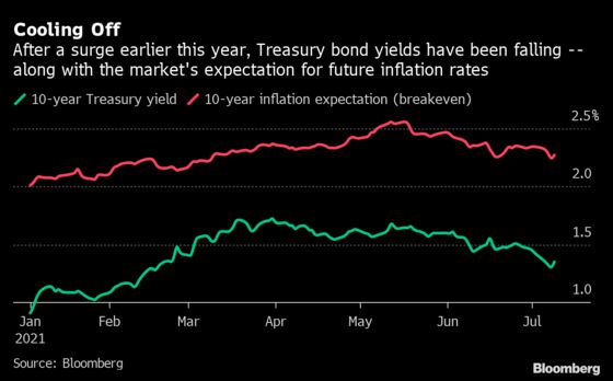 Bond Market Junks ‘New Paradigm’ Talk, Frets About Too-Tight Fed