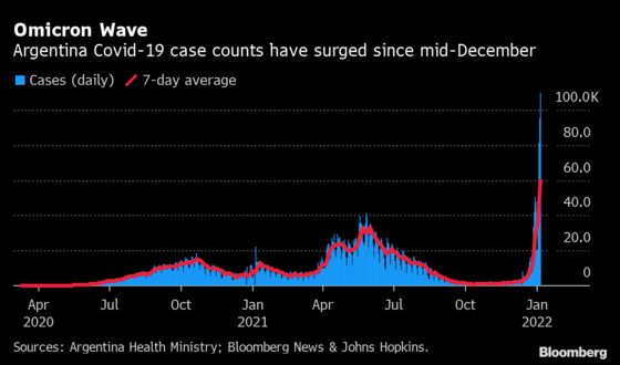 Argentina Reports Record Covid Cases for Third Straight Day