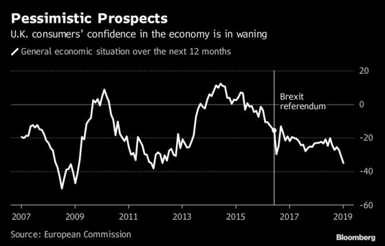 U.K. House Prices Stall, Consumer Pessimism Hits Seven-Year High