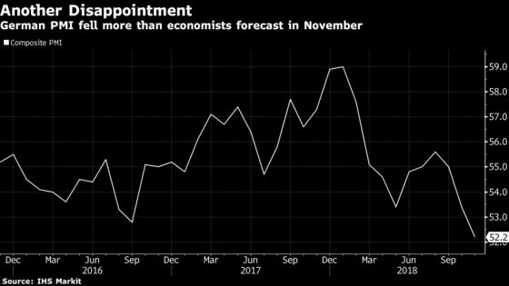 German Growth Slows More Than Expected to Four-Year Low