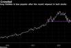 Going long FAANGs is less popular after the recent wipeout in tech stocks