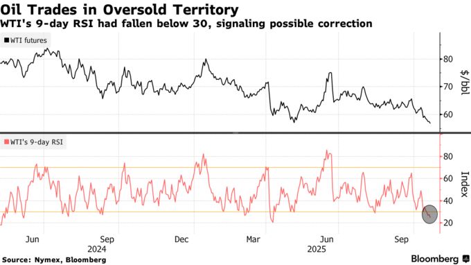 Oil Trades in Oversold Territory | WTI's 9-day RSI had fallen below 30, signaling possible correction