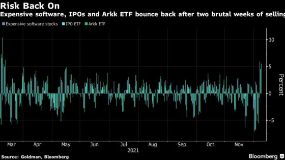 Risk Appetites Revitalized in Supercharged U.S. Equities Rebound