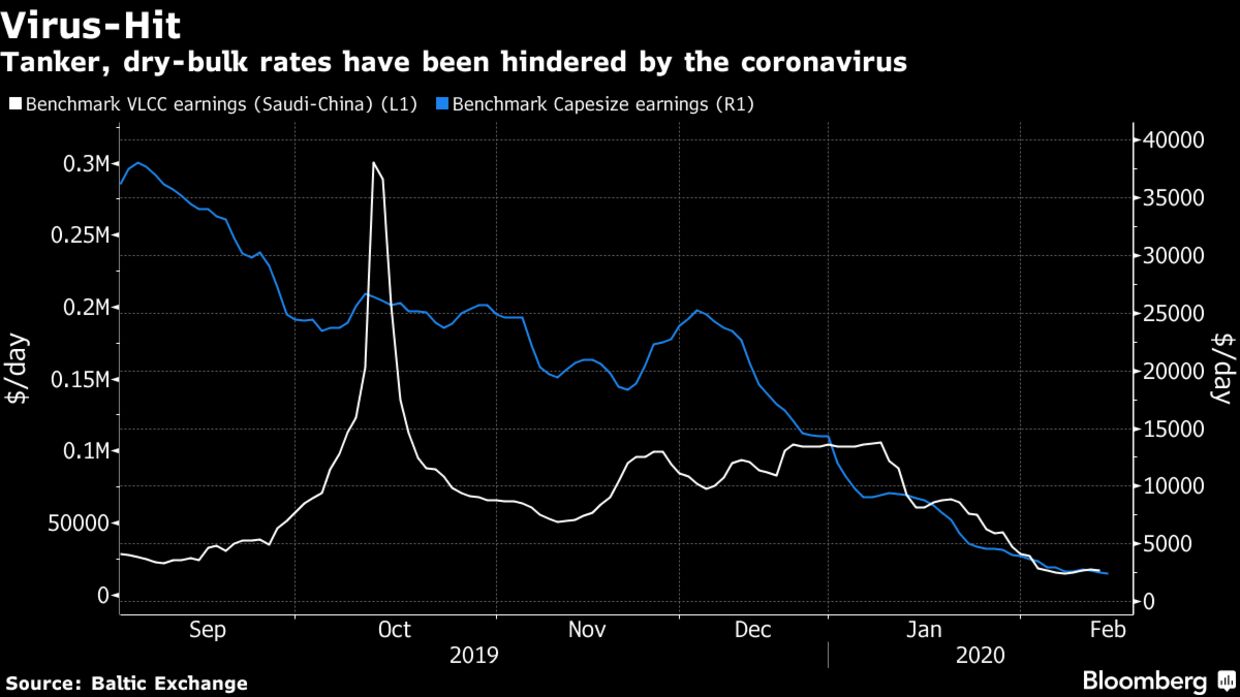 Tanker, dry-bulk rates have been hindered by the coronavirus