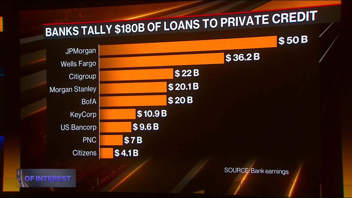 Private Credit Funds Face Pressure From Banks