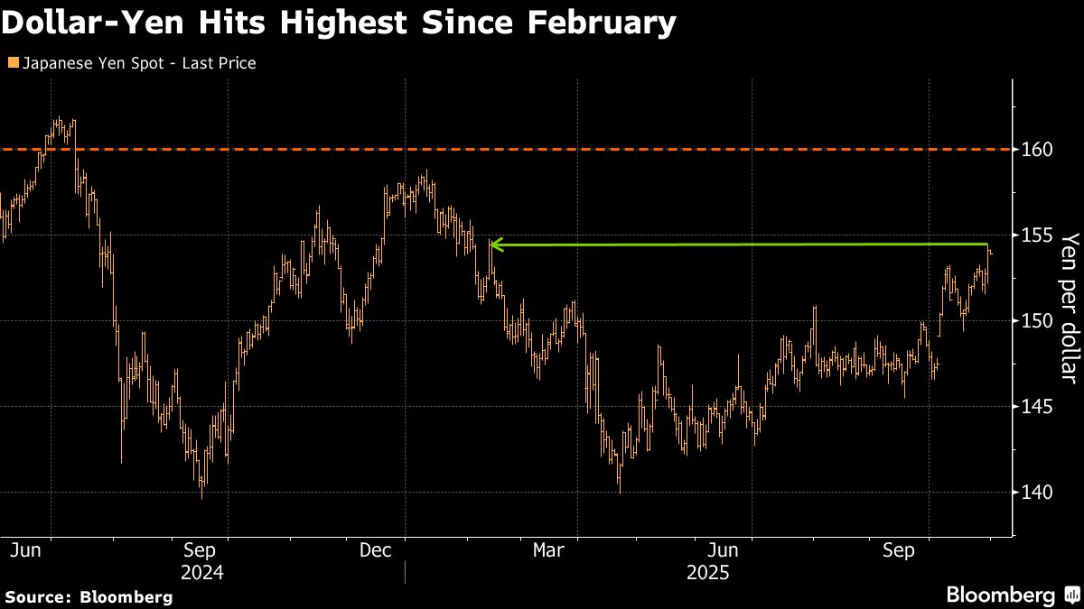 Hedge Funds Are Betting Yen Will Slide to 160 by Year’s End