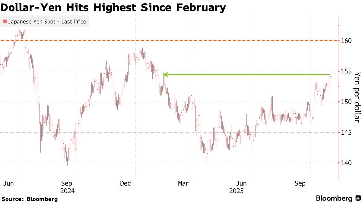 ヘッジファンド、年末までに1ドル＝160円予想－ FRBと日銀の政策差で - Bloomberg