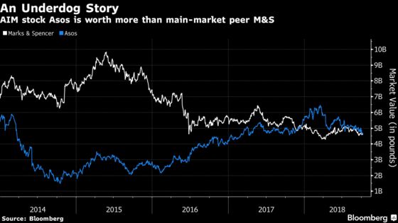 Musk Isn't Alone in Riling Regulators as AIM Tightens Grip