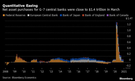 G-7 Central Bank Bond Buying Near $1.4 Trillion in March