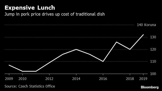 Sunday Lunch Has Never Been Costlier for Dumpling-Loving Czechs
