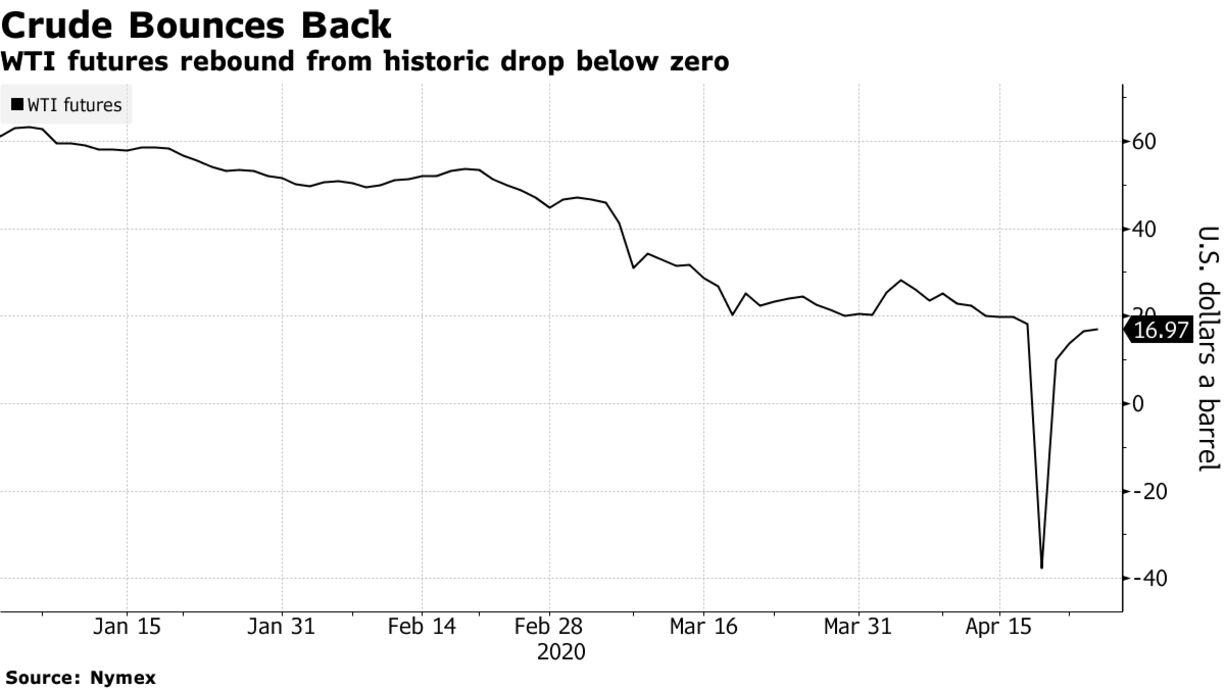 WTI futures rebound from historic drop below zero