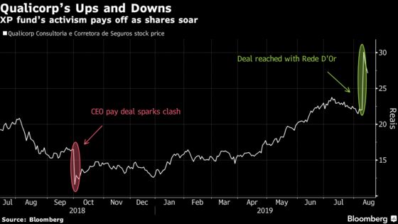 Hedge Fund’s Activism Pays Off Big as Brazil Investment Soars