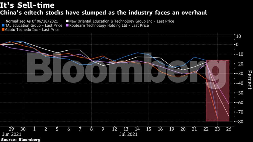 China's edtech stocks have slumped as the industry faces an overhaul