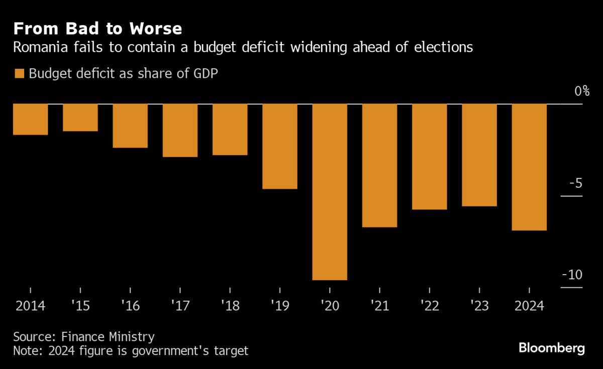 Romania Faces the EU’s Widest Deficit After Budget Revision