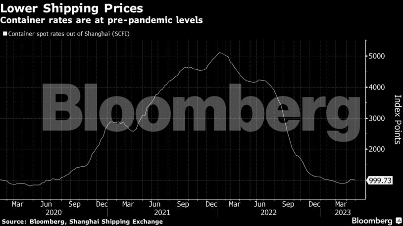 Lower Shipping Prices | Container rates are at pre-pandemic levels