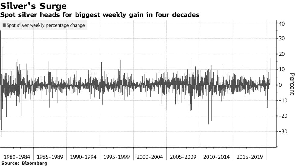 Spot silver heads for biggest weekly gain in four decades