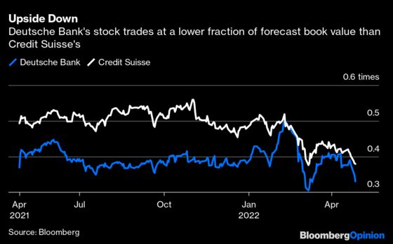 Investors Have Deutsche Bank and Credit Suisse Upside Down