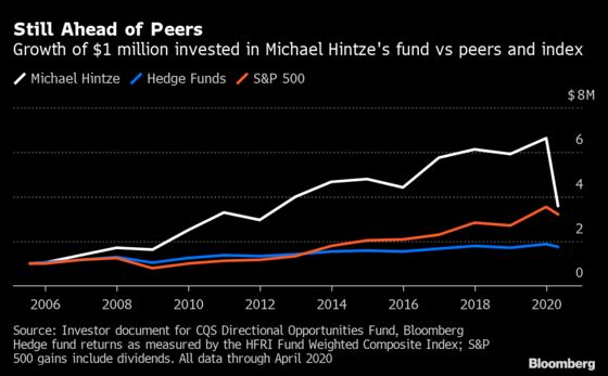 Billionaire Hintze’s Hedge Fund Rocked by Pandemic Losses