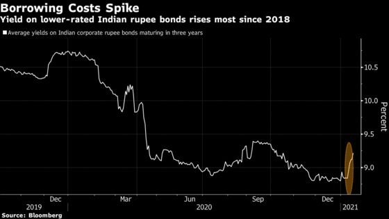 RBI Signal on Higher Money-Market Rates Worries Bond Traders