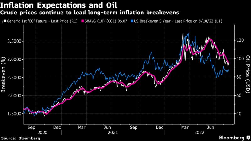 Crude prices continue to lead long-term inflation breakevens