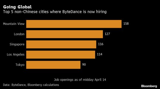ByteDance Launches Global Hiring Spree With 10,000 New Jobs
