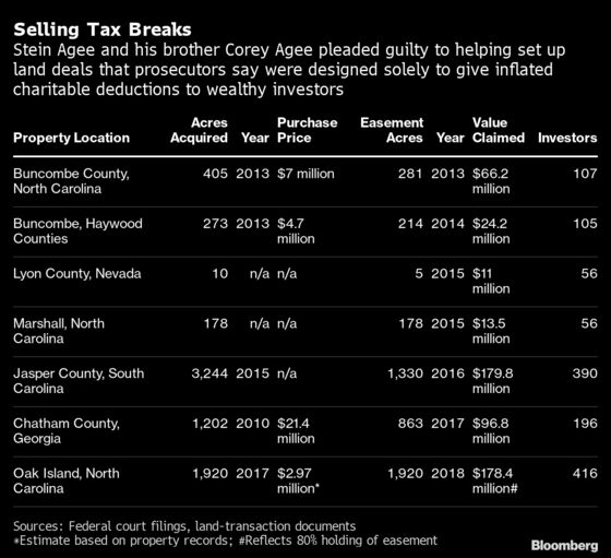 Tax Fraud on Green Land Spurs Crackdown: ‘The IRS Hates These’