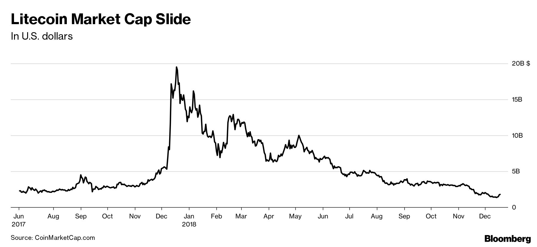 Litecoin Founder Who Beat 90% Plunge Now Finds Shadow Over Coin - Bloomberg