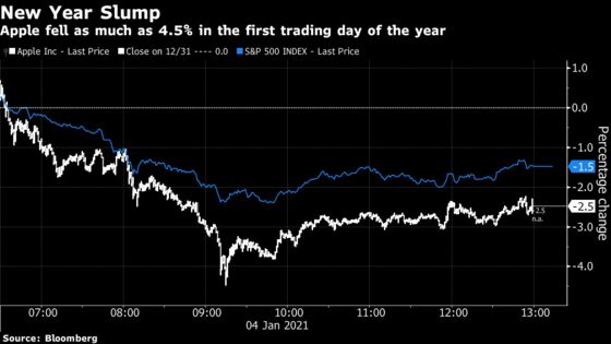 Apple Leads Big-Tech Slump With Worst Drop Since November