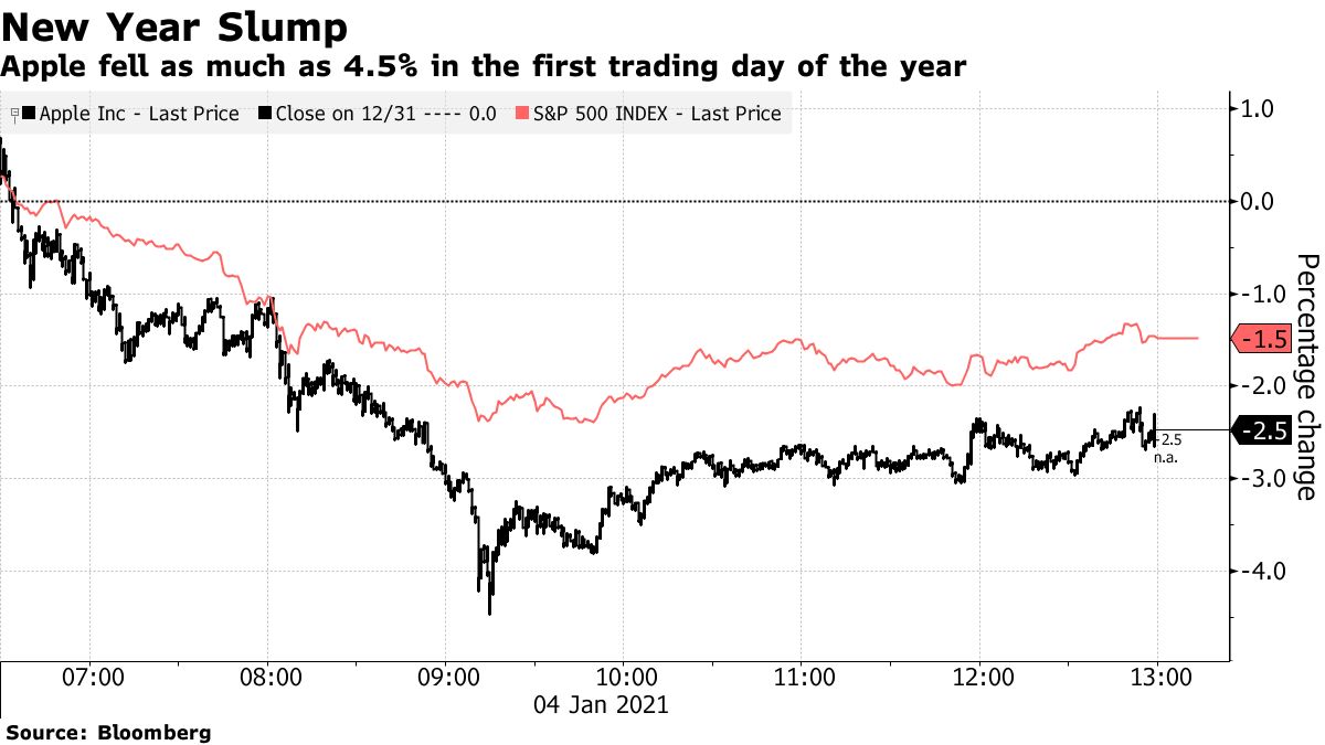 アップル株が約１カ月ぶりの下落率、大型ハイテク株の下げ主導 - Bloomberg