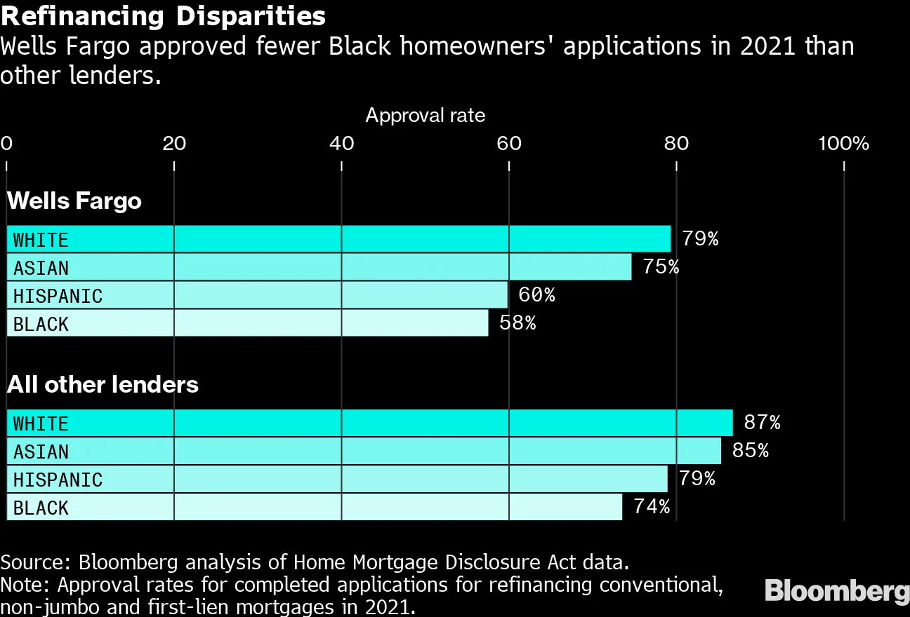Wells Fargo WFC Faces Persistent Racial Gap in Mortgage Refinancing Bloomberg