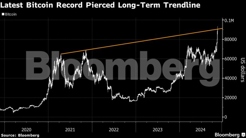 Latest Bitcoin Record Pierced Long-Term Trendline
