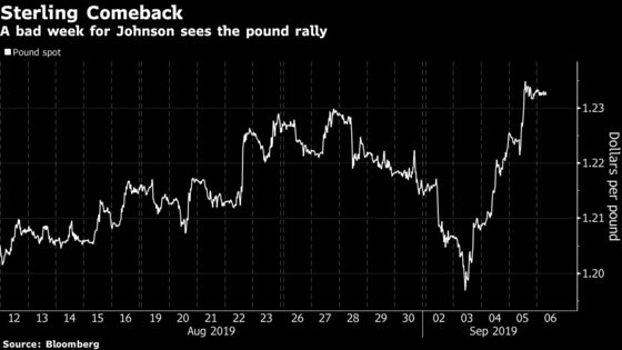 Brexit Bulletin: Has Boris Johnson Lost the Markets?