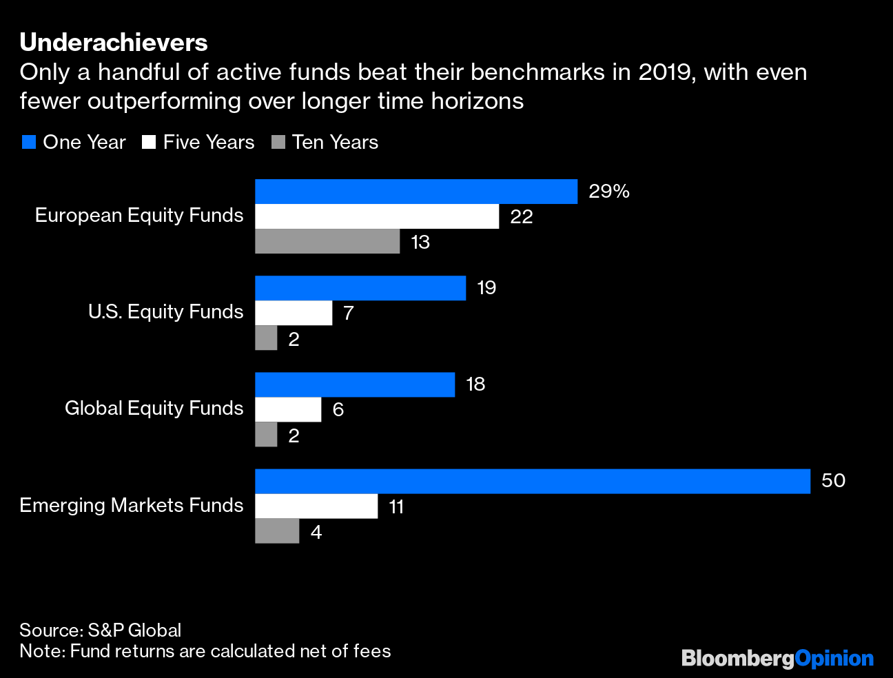 Coronavirus Chaos Mad Markets Offer Last Chance For Active Funds Bloomberg coronavirus chaos mad markets offer