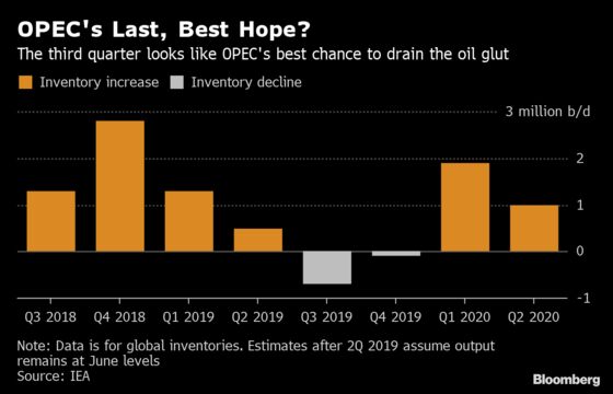 OPEC’s Mission to Bolster Oil Market Enters Make-or-Break Phase 