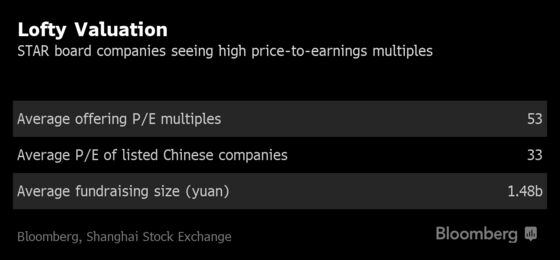 Trading Frenzy Grips China’s New Stock Venue After Big IPO Gains