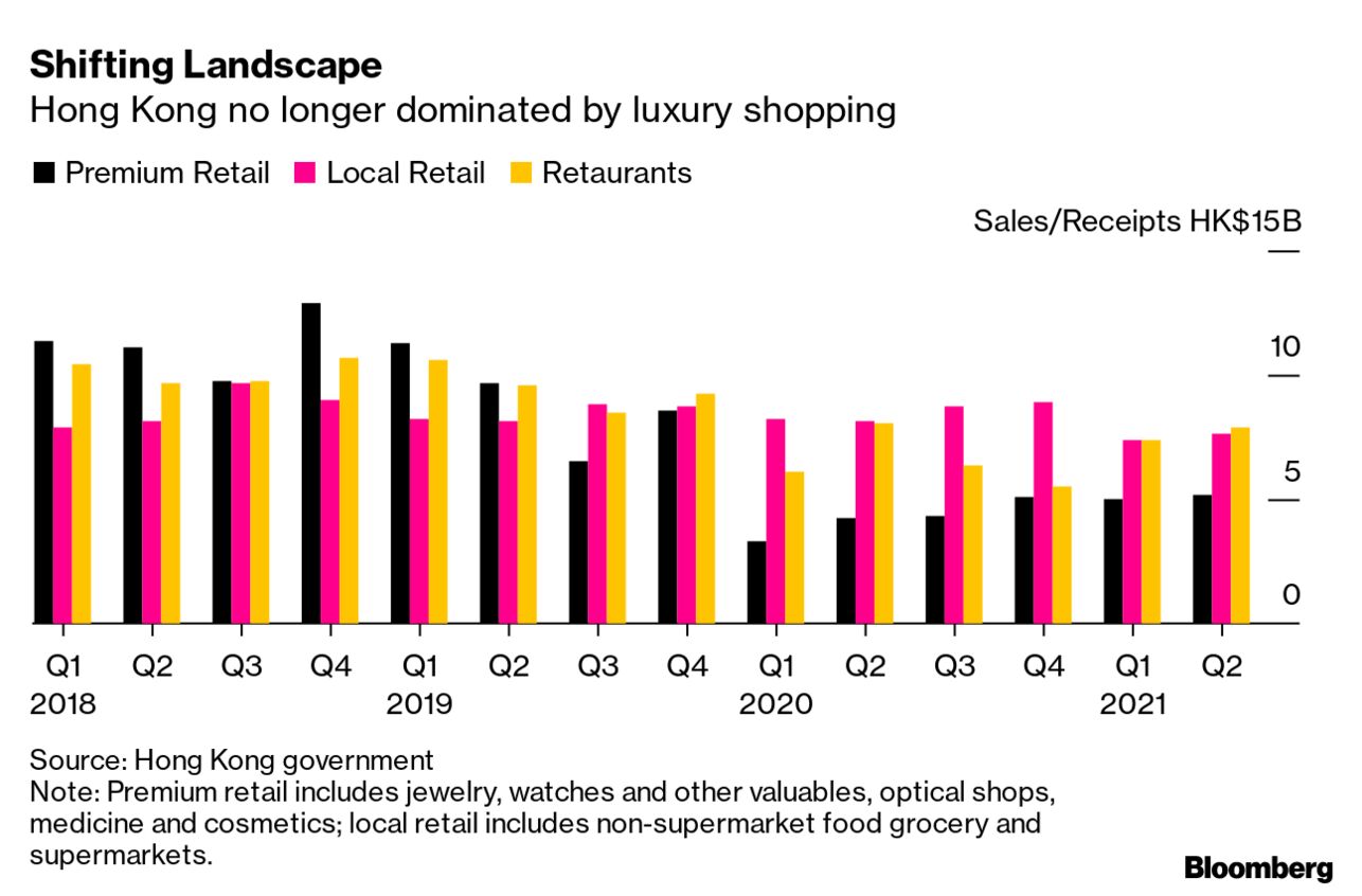 Losing Hong Kong Retail Could Be Devastating to Global Luxury