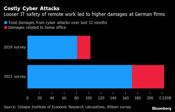 Cyber Attacks Are Making Work-From-Home Expensive for Businesses