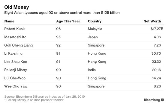 Eight Asian Billionaires Aged Over 90 Control $125 Billion