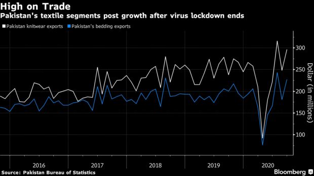 Pakistan's textile segments post growth after virus lockdown ends