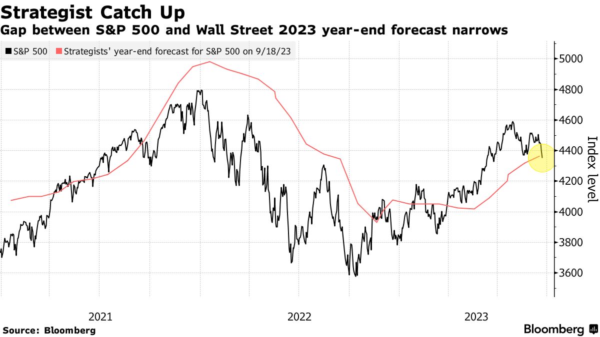 Stock market today: Wall Street hits 2023 high as it mulls whether economy  is too warm or just right