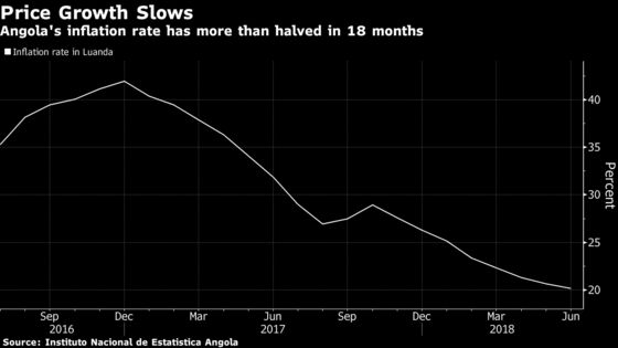 Angola Cuts Borrowing Costs for the First Time in Four Years